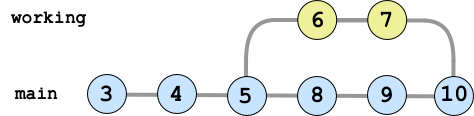 An image of a git repo with a working branch and merged into the main branch