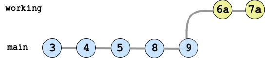 An image of a git repo with an updated working branch