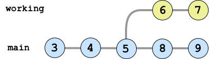 An image of a git repo with a working branch and an updated main branch