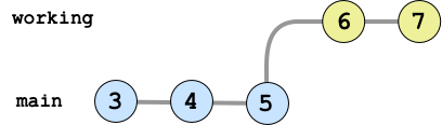 An image of a git repo with a working branch created from a main branch