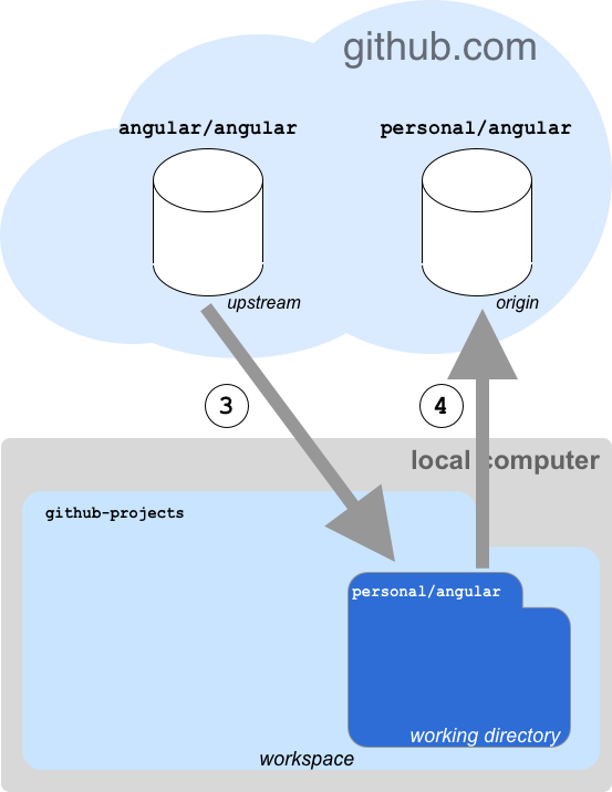 An image of the git fetch/merge/push process used to update the local computer