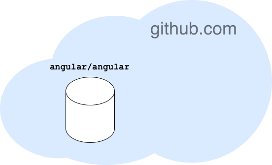 An image of the angular/angular repo in the github.com cloud service