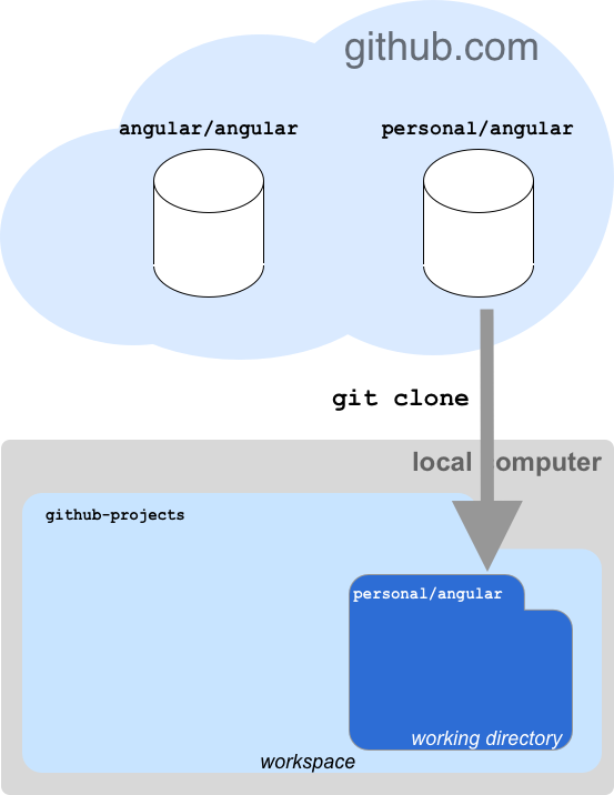 An image of the angular repo from the angular and personal accounts in the github.com cloud service as they are cloned into local computer workspaces