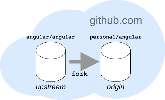 An image of the angular/angular repo in the github.com cloud service that was forked to a personal account