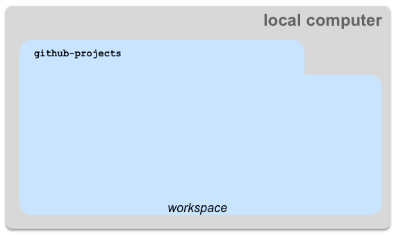 An image of the project directory on a local computer
