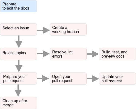 A block diagram that shows the steps in the writing workflow