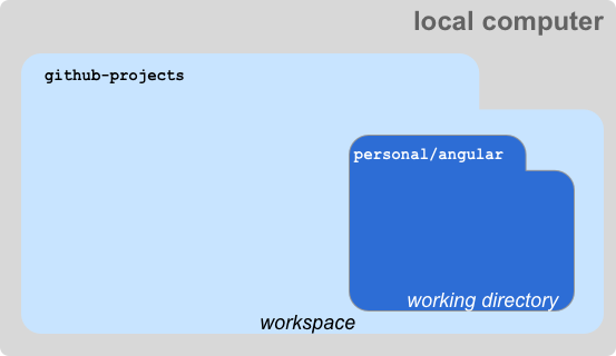 An image of the working directories on a local computer