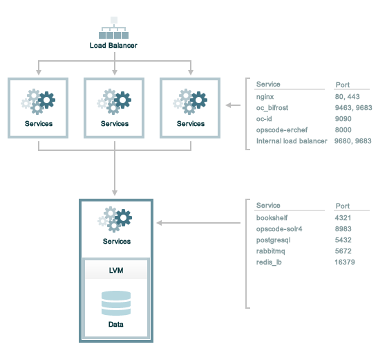 _images/chef_server_ports_tiered.png