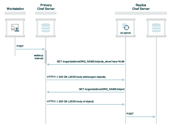 _images/chef_server_replication_sequence.png