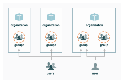 _images/server_rbac_orgs_groups_and_users.png