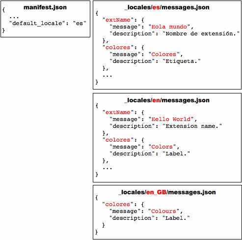 Four files: manifest.json and three messages.json files (for es, en, and en_GB). The es and en files show entries for messages named "extName" and "colores"; the en_GB file has just one entry (for "colores").