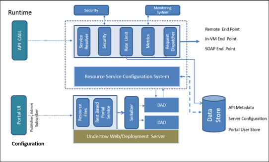 Architecture of API Manager Architecture of API Manager