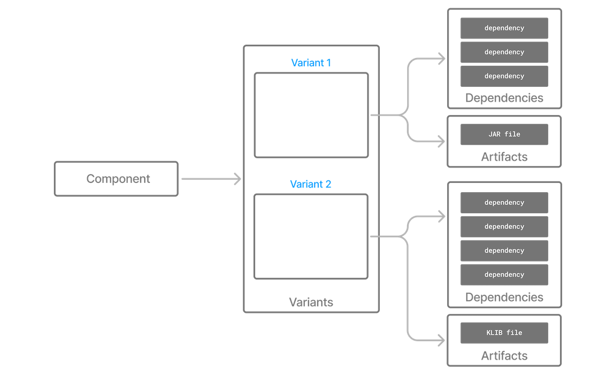 component model gradle