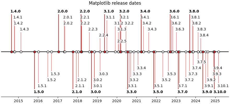 Matplotlib release dates
