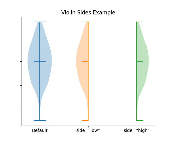 Three copies of a vertical violin plot; first in blue showing the default of both sides, followed by an orange copy that only shows the