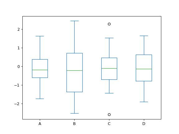 ../../_images/pandas-DataFrame-plot-box-1.png