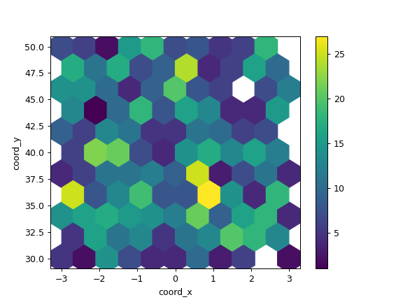 ../../_images/pandas-DataFrame-plot-hexbin-2.png