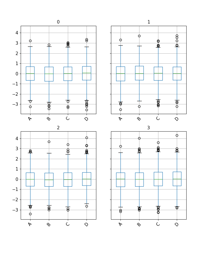 ../../_images/pandas-core-groupby-DataFrameGroupBy-boxplot-1.png