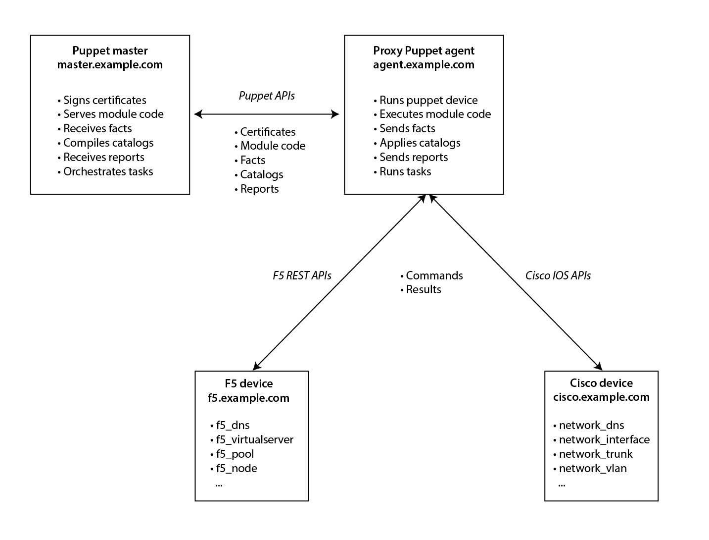 This diagram lists all of the components that make up a Puppet device deployment.