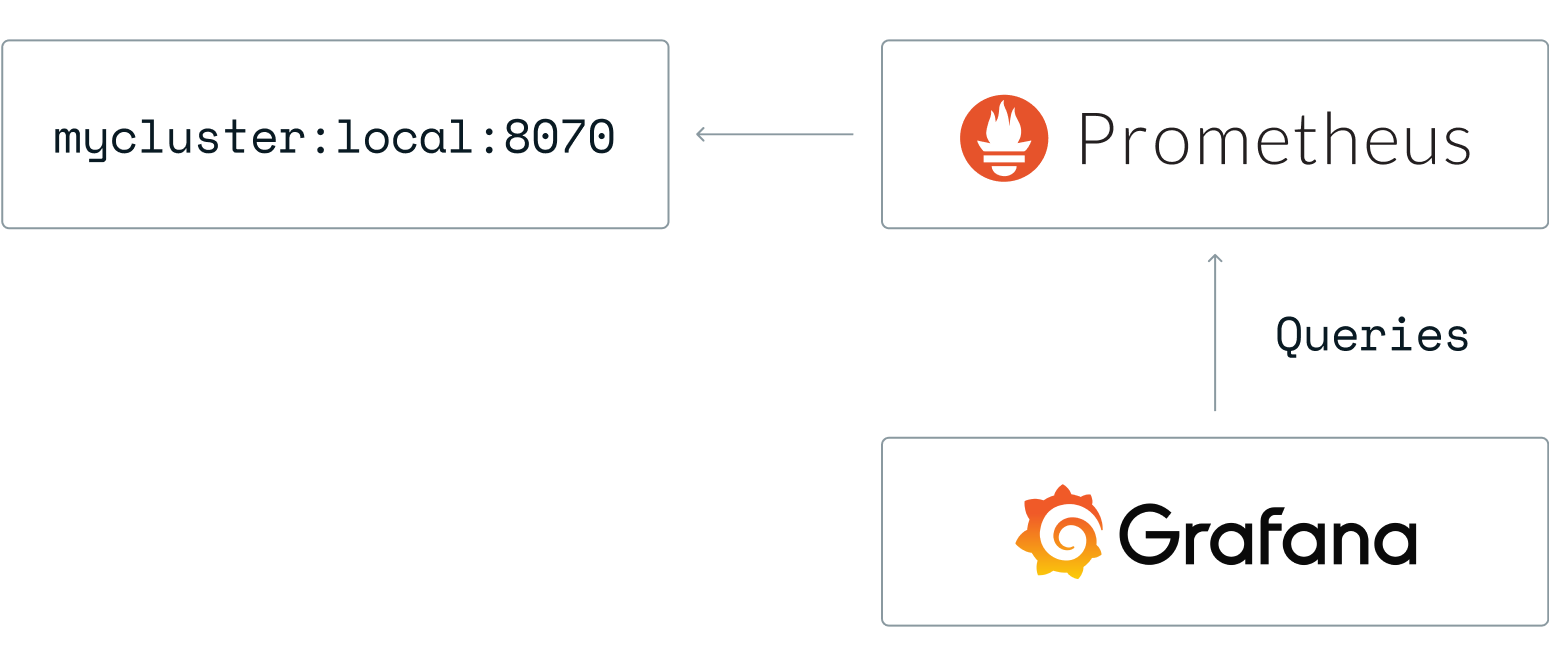 Graphic showing how Prometheus and Grafana collect and display data from a Redis Enterprise Cluster. Prometheus collects metrics from the Redis Enterprise cluster, and Grafana queries those metrics for visualization.