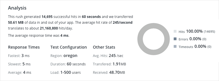Very Performance! So Speed!