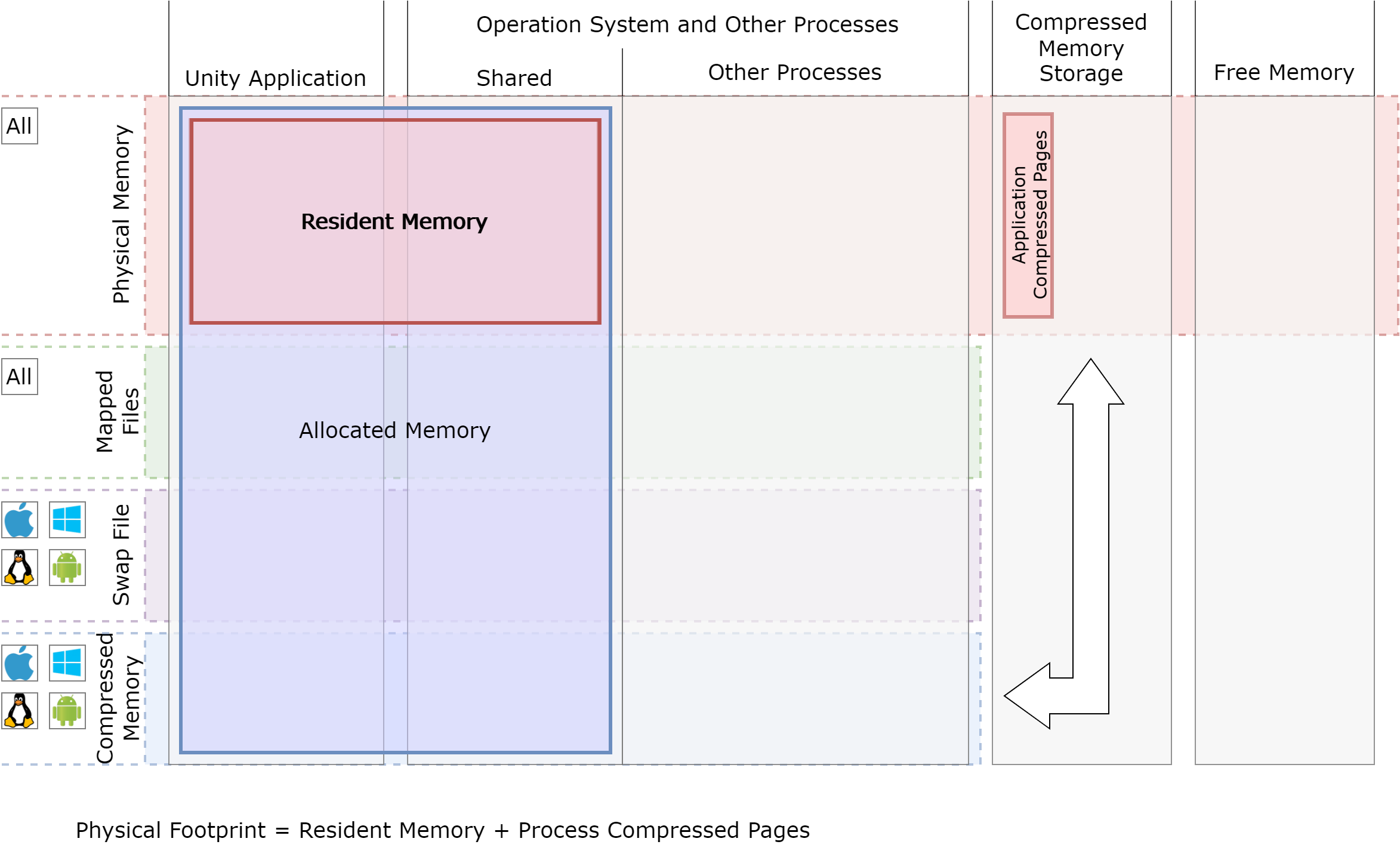 Resident Memory