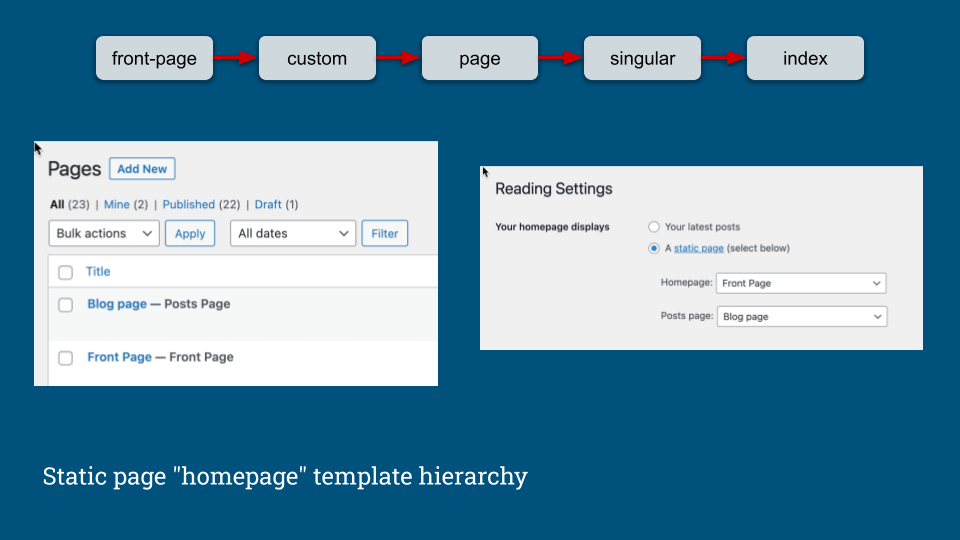 Static page "homepage" template hirarchy