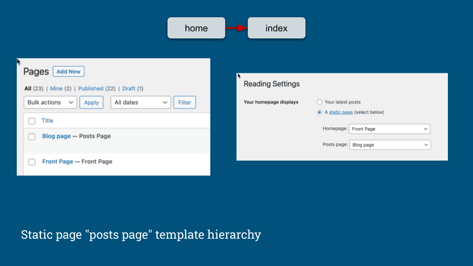 Static page "posts page" template hierarchy
