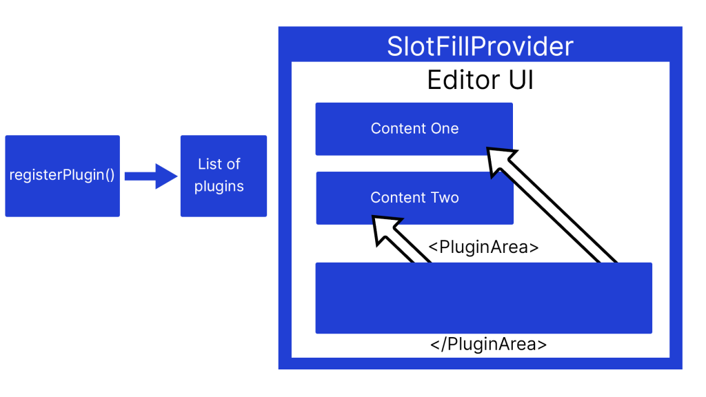 A simplified representation that demonstrates how the Fill content is moved into the Slot location by the SlotFillProvider component.