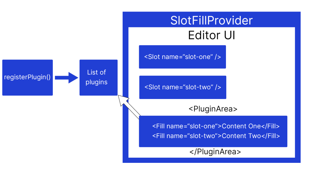 A simplified visual representation of how the SlotFill system accesses the list of registered plugins and renders them inside the PluginArea component.