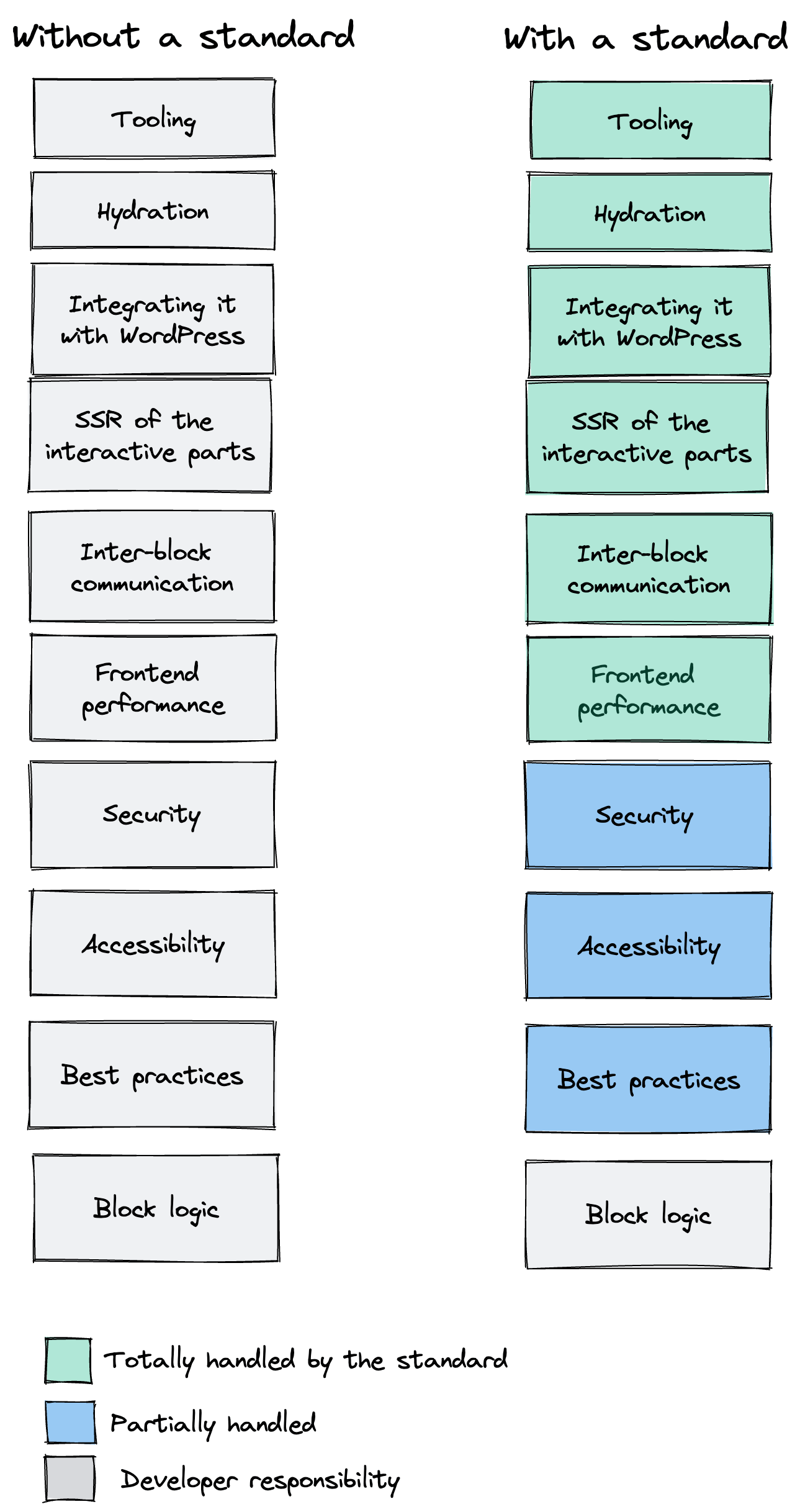 Two columns table comparing some aspects with and without a standard. Without a standard, block developers have to take care of everything, while having a standard. Totally handled by the standard: Tooling, hydration, integrating it with WordPress, SSR of the interactive parts, inter-block communication, and frontend performance. Partially handled: Security, accessibility, and best practices. Developer responsibility: Block logic. In the without a standard column, everything is under the developer responsibility.