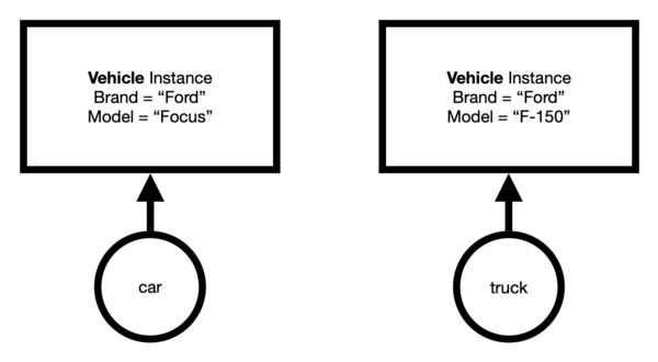 Two variables pointing at two instances of the same class
