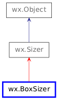Inheritance diagram of BoxSizer