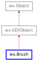 Inheritance diagram of Brush