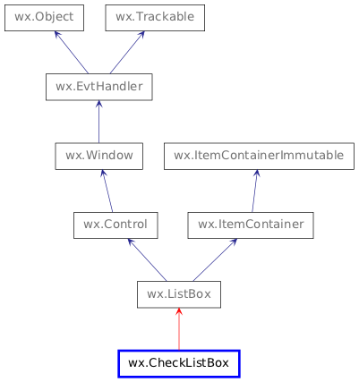Inheritance diagram of CheckListBox