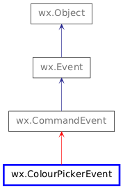 Inheritance diagram of ColourPickerEvent