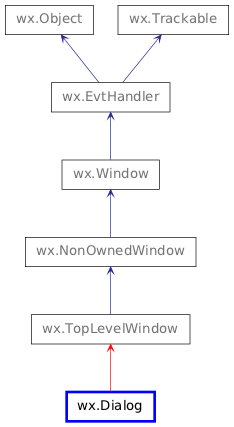 Inheritance diagram of Dialog