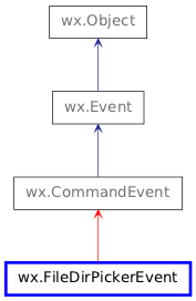 Inheritance diagram of FileDirPickerEvent