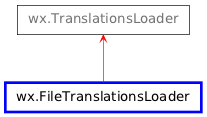 Inheritance diagram of FileTranslationsLoader