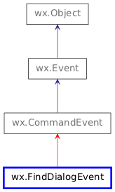 Inheritance diagram of FindDialogEvent