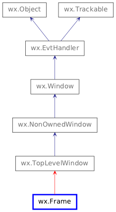 Inheritance diagram of Frame