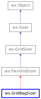 Inheritance diagram of GridBagSizer