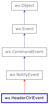 Inheritance diagram of HeaderCtrlEvent