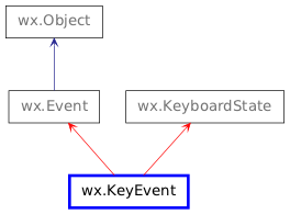 Inheritance diagram of KeyEvent