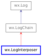 Inheritance diagram of LogInterposer