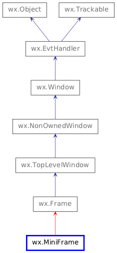 Inheritance diagram of MiniFrame