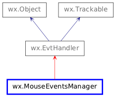 Inheritance diagram of MouseEventsManager