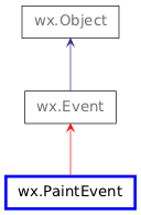 Inheritance diagram of PaintEvent