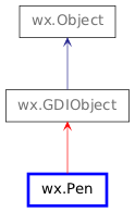 Inheritance diagram of Pen