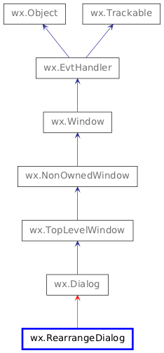 Inheritance diagram of RearrangeDialog